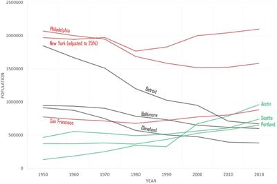 Three Histories of Greening and Whiteness in American Cities